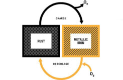 Железо-кислородная батарея для долгого хранения энергии