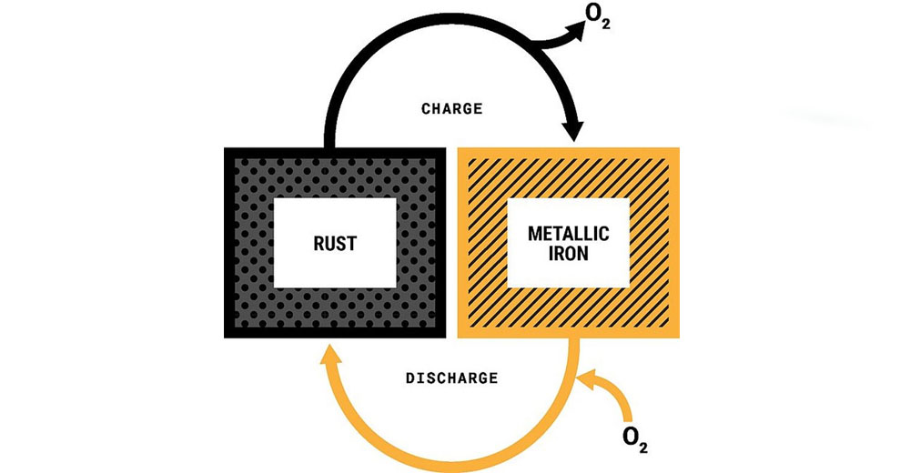Железо-кислородная батарея для долгого хранения энергии