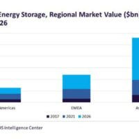 Азиатско-Тихоокеанский регион станет мировым лидером по системам накопления электроэнергии к 2026 г